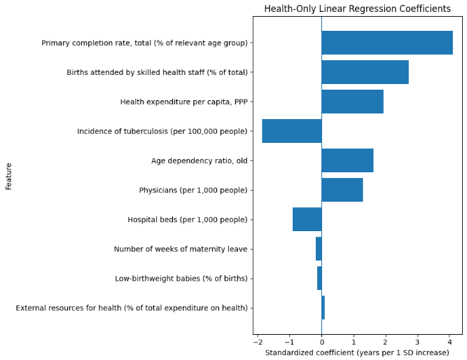 Health Coefs