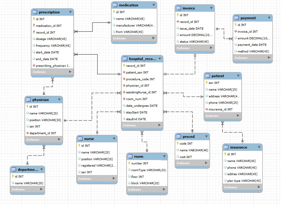 Hospital Database Entity-Relationship Diagram