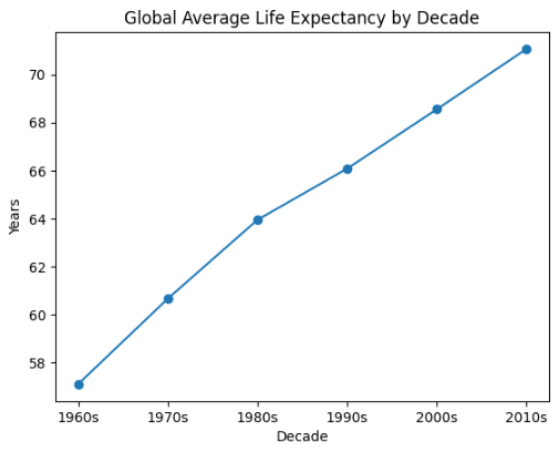 LE Growth