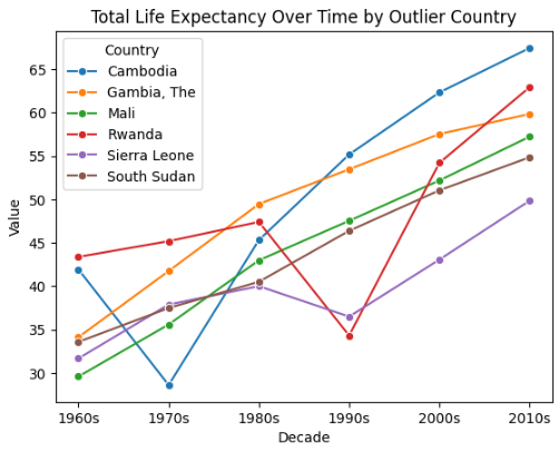 Outliers