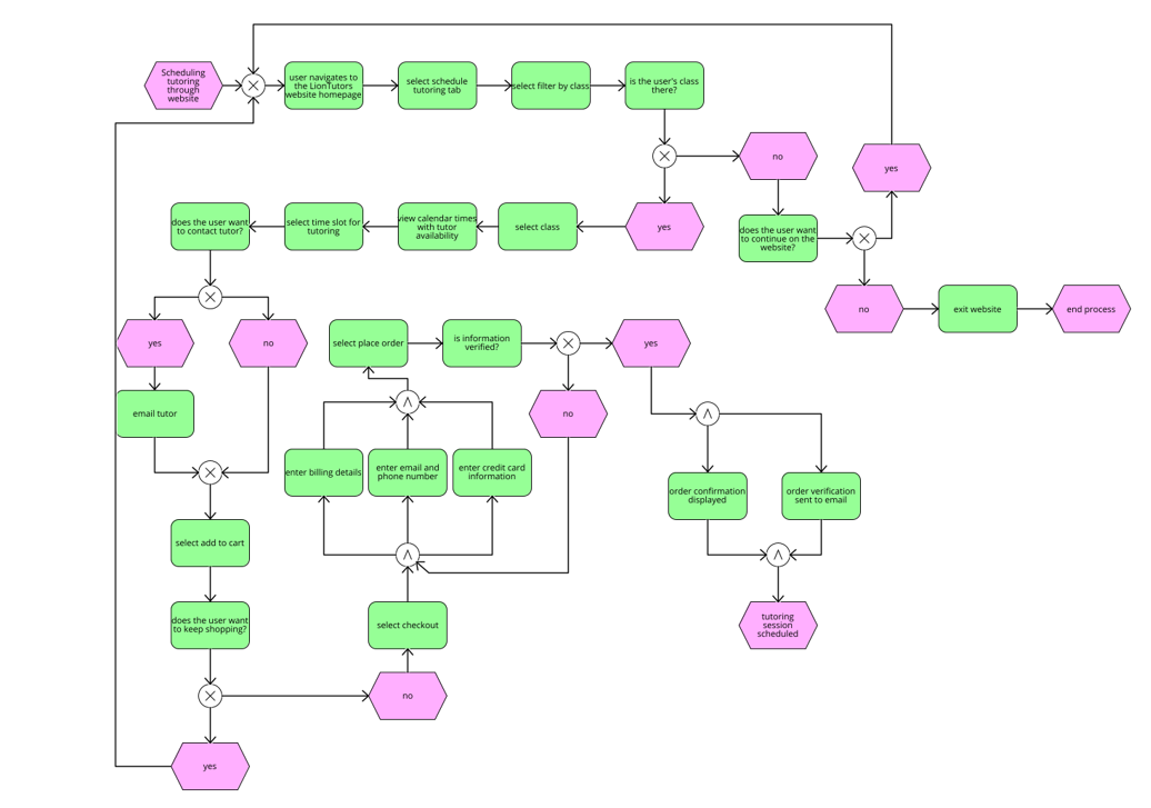 Scheduling Process